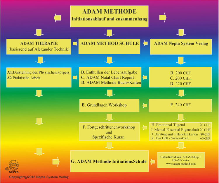 the adam method concept table