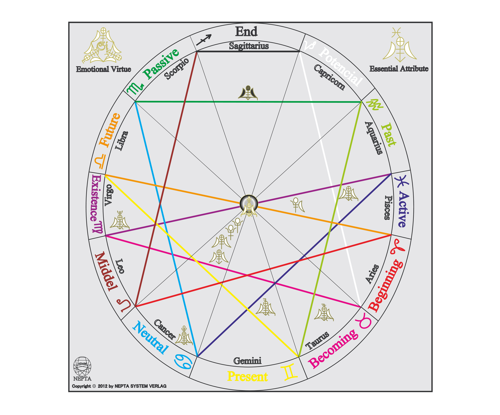 Primal Zodiac Sign Chart